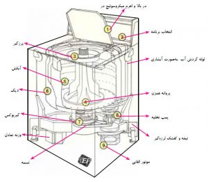 اجزای داخلی ماشین ظرفشویی
